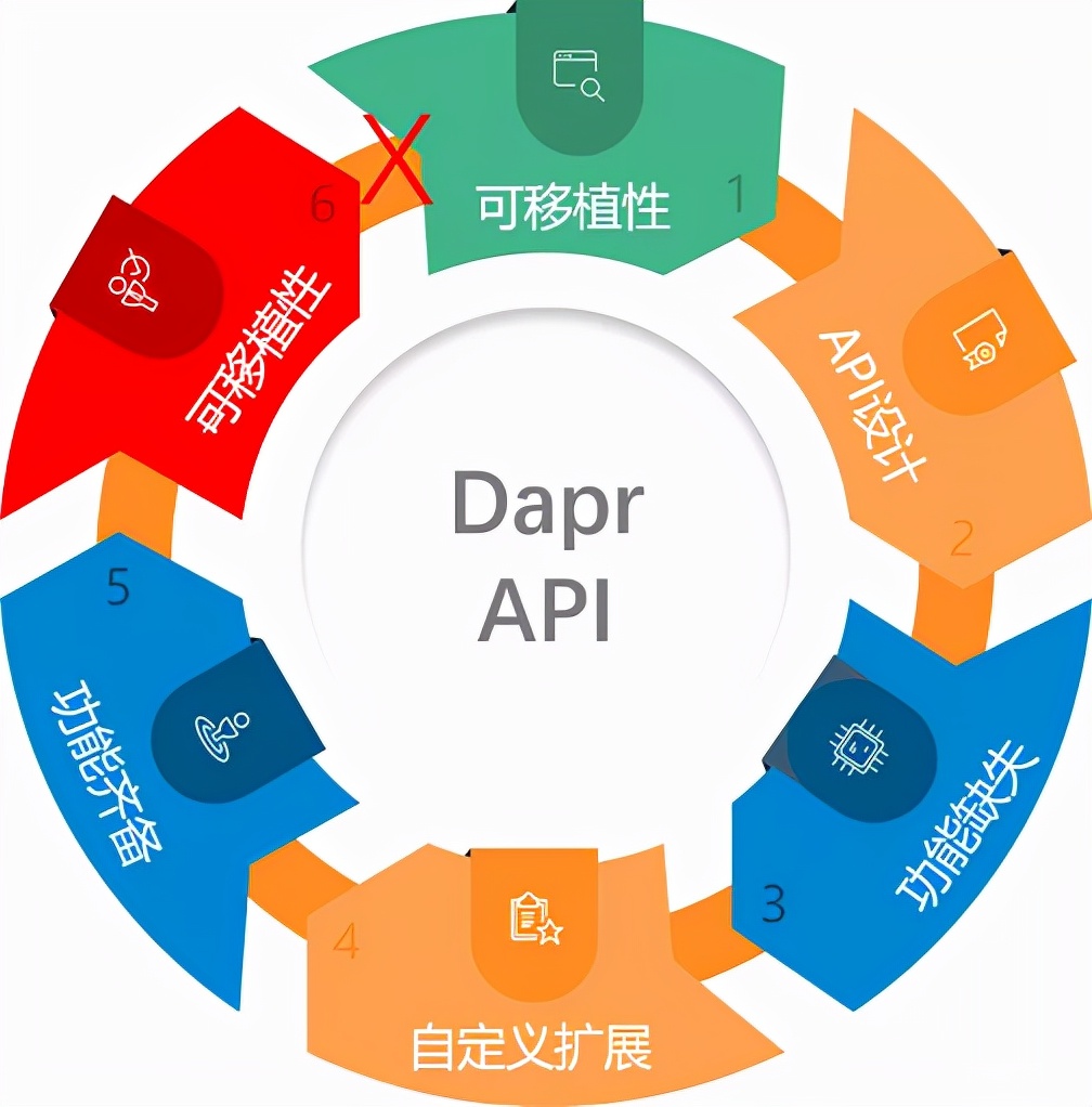 API标准化对Dapr的重要性