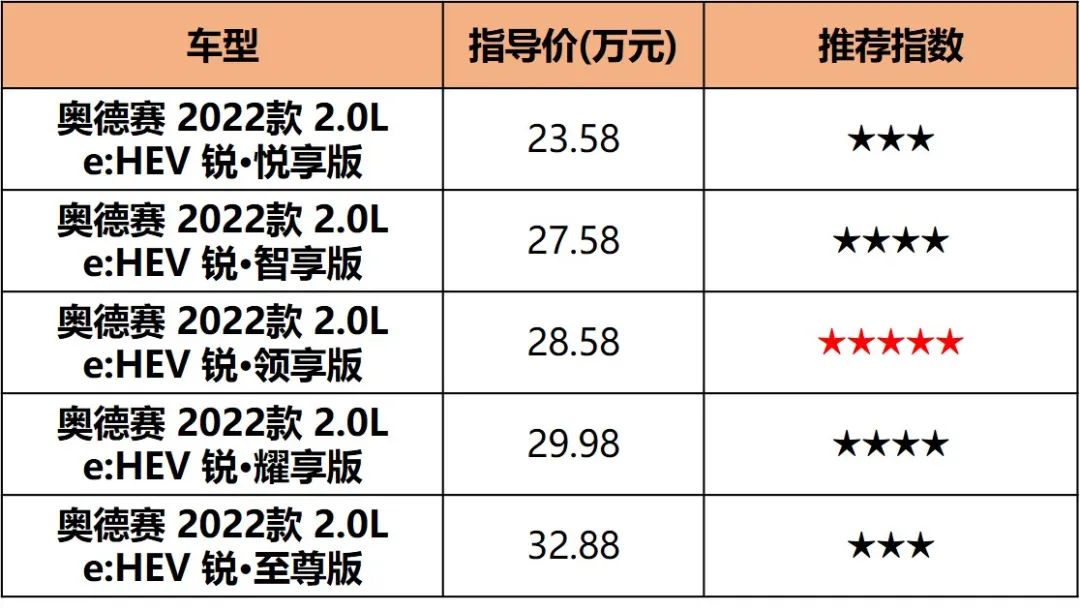 新奥德赛配置分析，23.58万起的“平民埃尔法”，哪款最值？