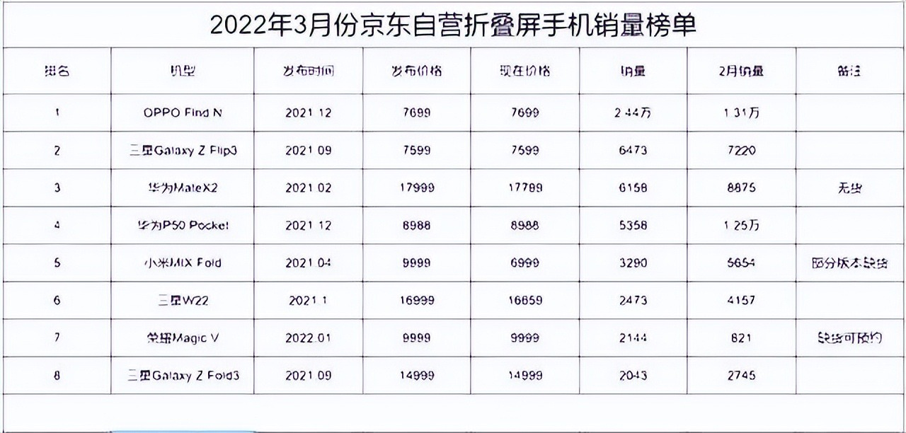 赛事升级的折叠屏战场，谁能笑到最后？