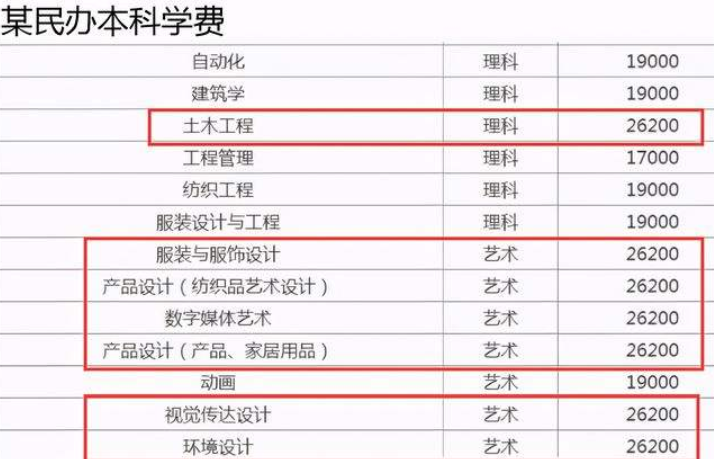 学生吃亏后才明白，民办本科与公办专科差距大，学费只是其一