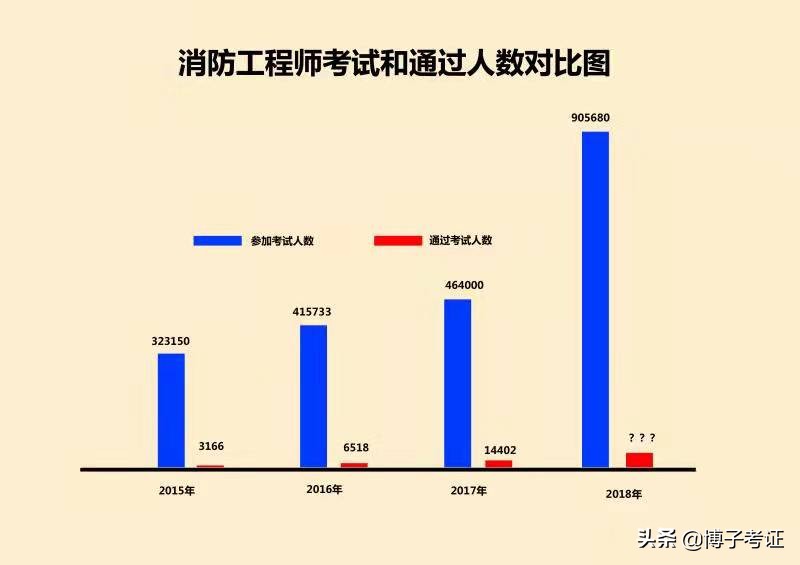 普通人如何报考消防领域三大高含金量证书