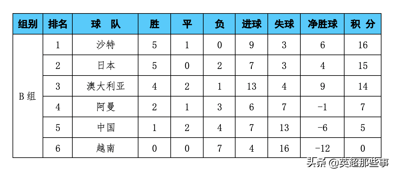 世界杯b组排名(12强赛B组最新积分榜：中国男足完败提前出局，越南惨遭7连败垫底)