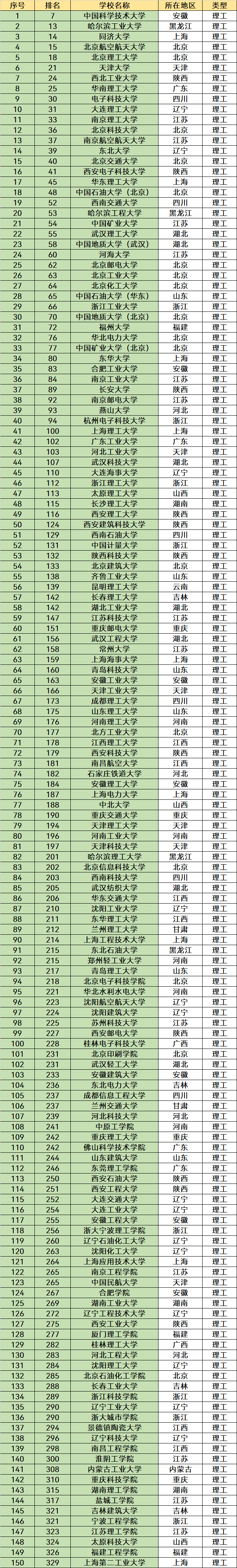 全国理工类大学排名一览：中科大位列第一，靠前的都是名校