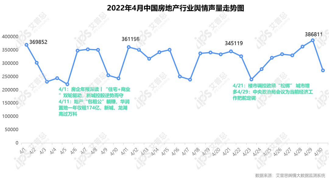 舆情报告｜2022年04月中国房地产舆情监测数据盘点