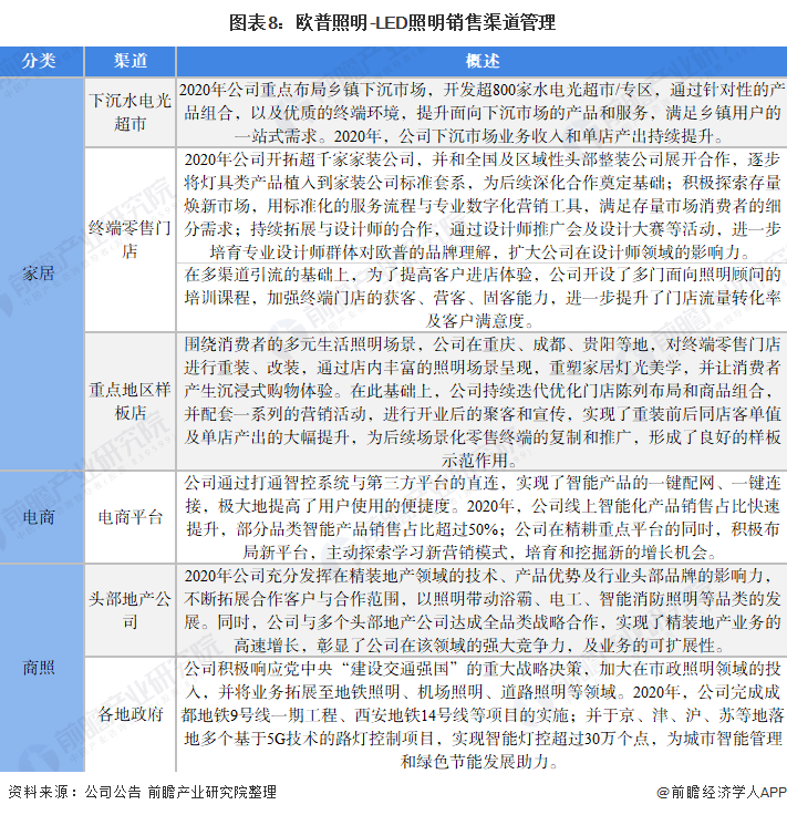 干货！2021年中国LED照明行业龙头企业分析——欧普照明
