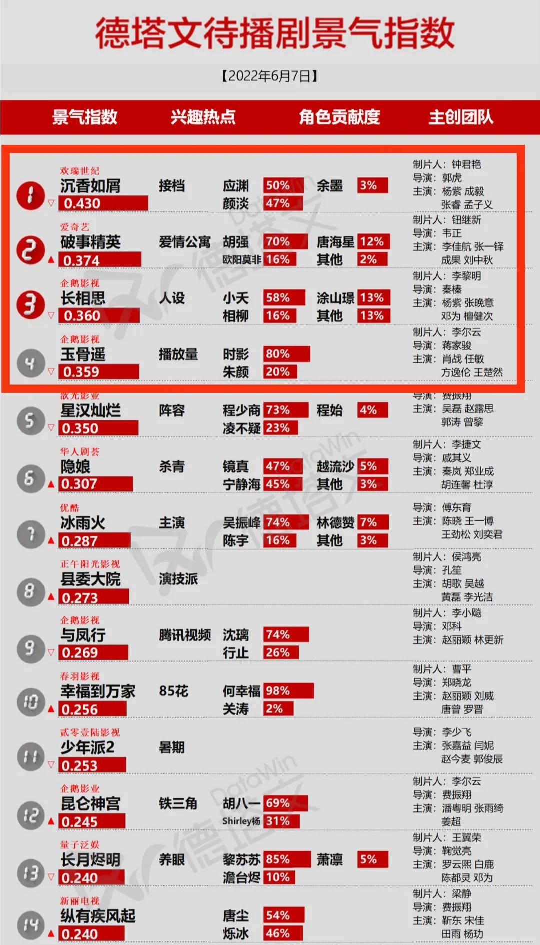 景气指数丨杨紫刘亦菲主演的剧分别夺冠,肖战古偶剧比现偶更吸人