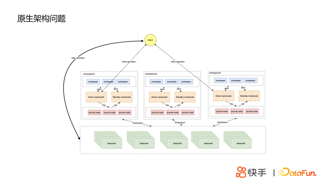 丁定华：快手HDFS的技术演进之路