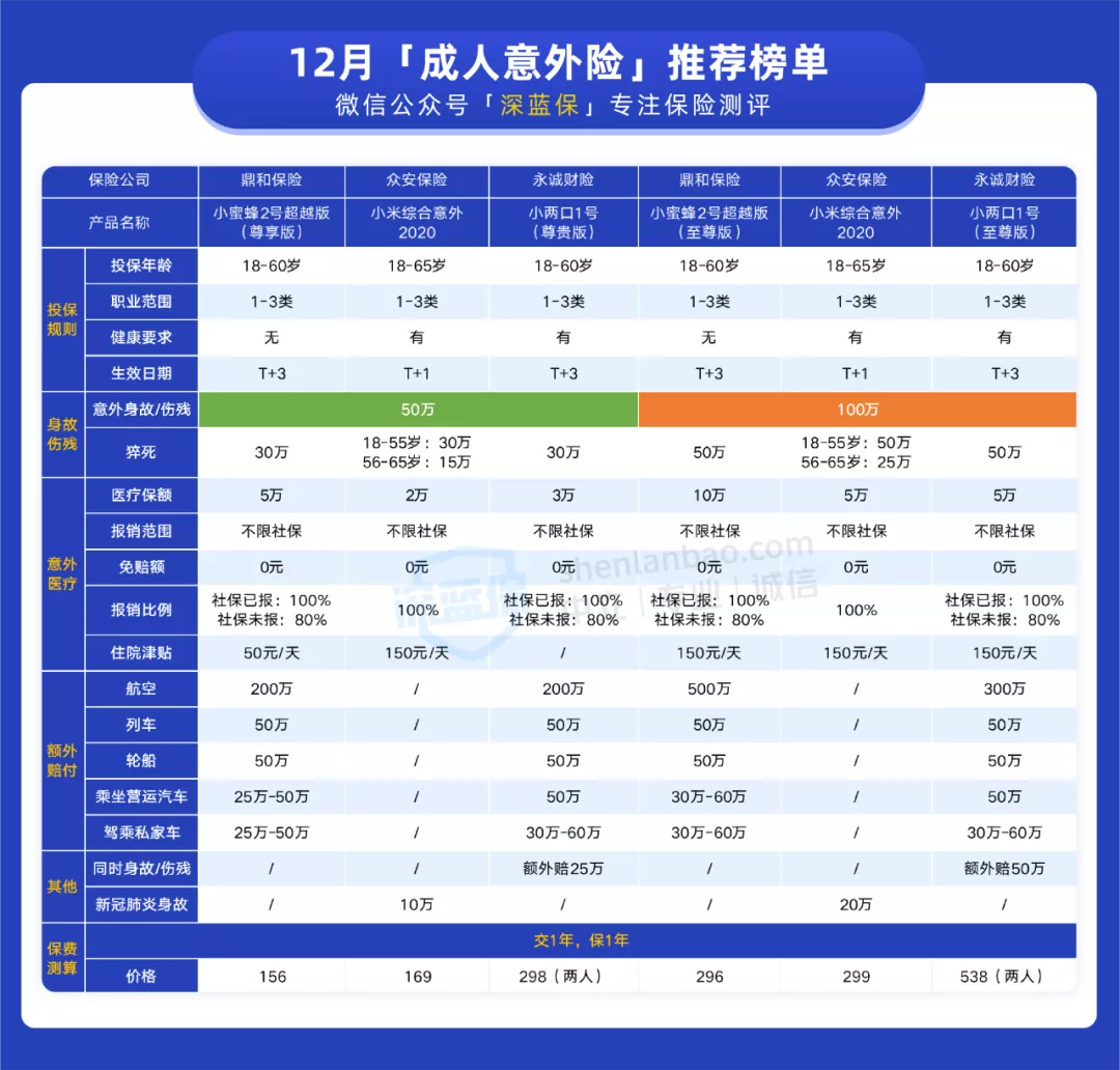 意外医疗保险,意外医疗保险范围