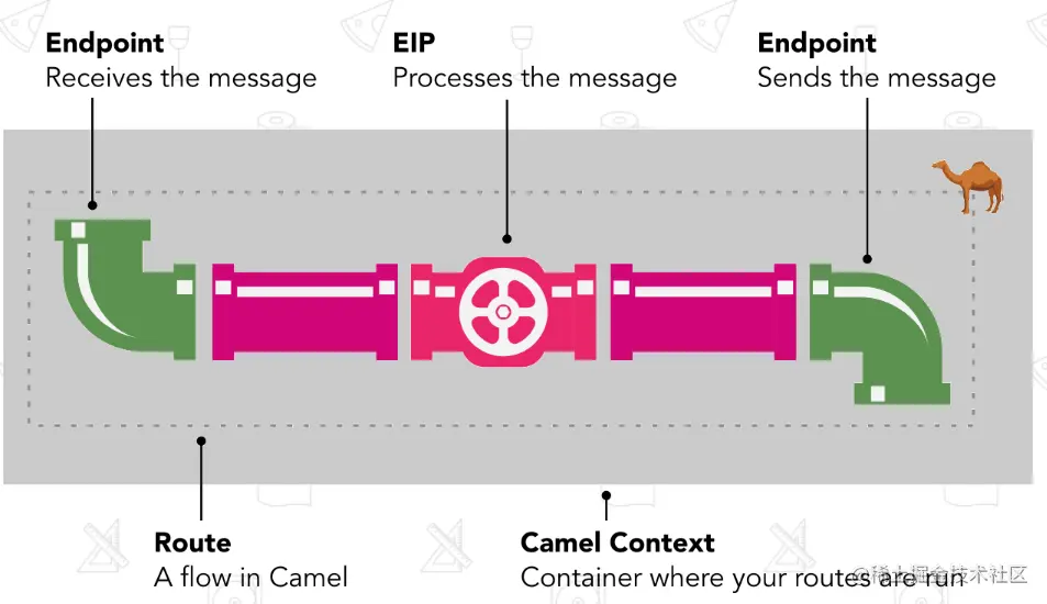 Apache Camel 了解一下？