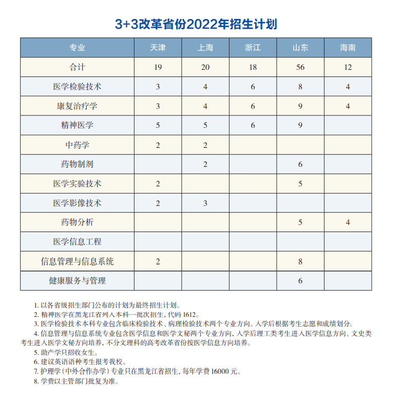 高考生关注！哈尔滨医科大学2022年招生计划权威发布