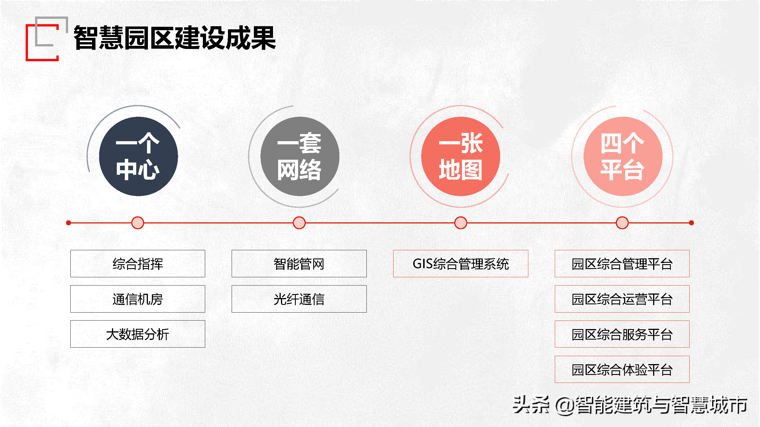 园区智慧管理技术方案