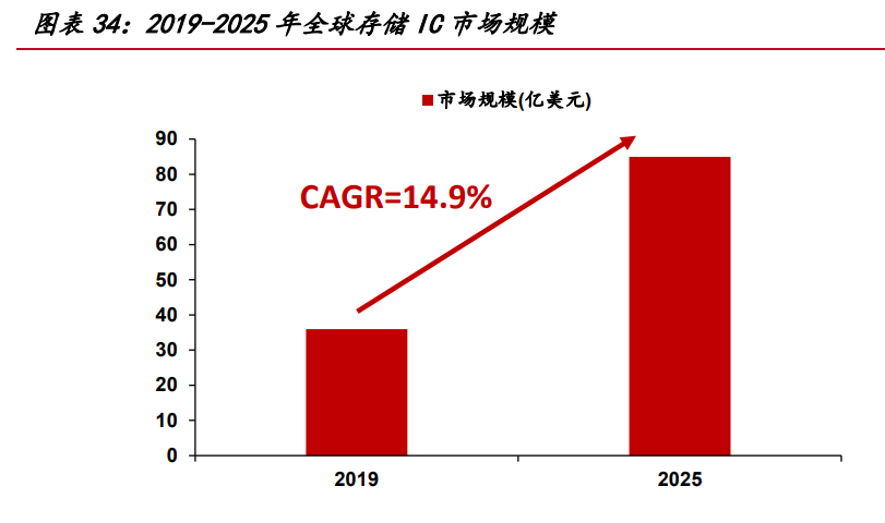 东芯股份研究报告：立足中小容量存储，稳步迈向高端大容量