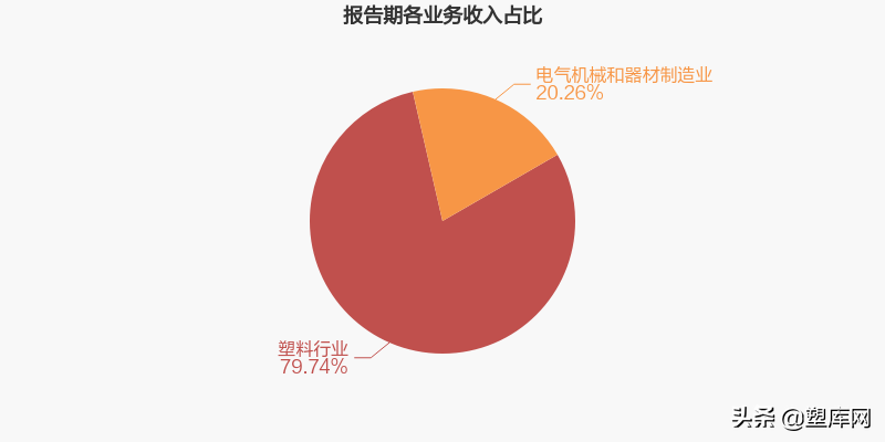 七大改性塑料上市企业2021年业绩对比，谁是&ldquo;行业之王&rdquo;？