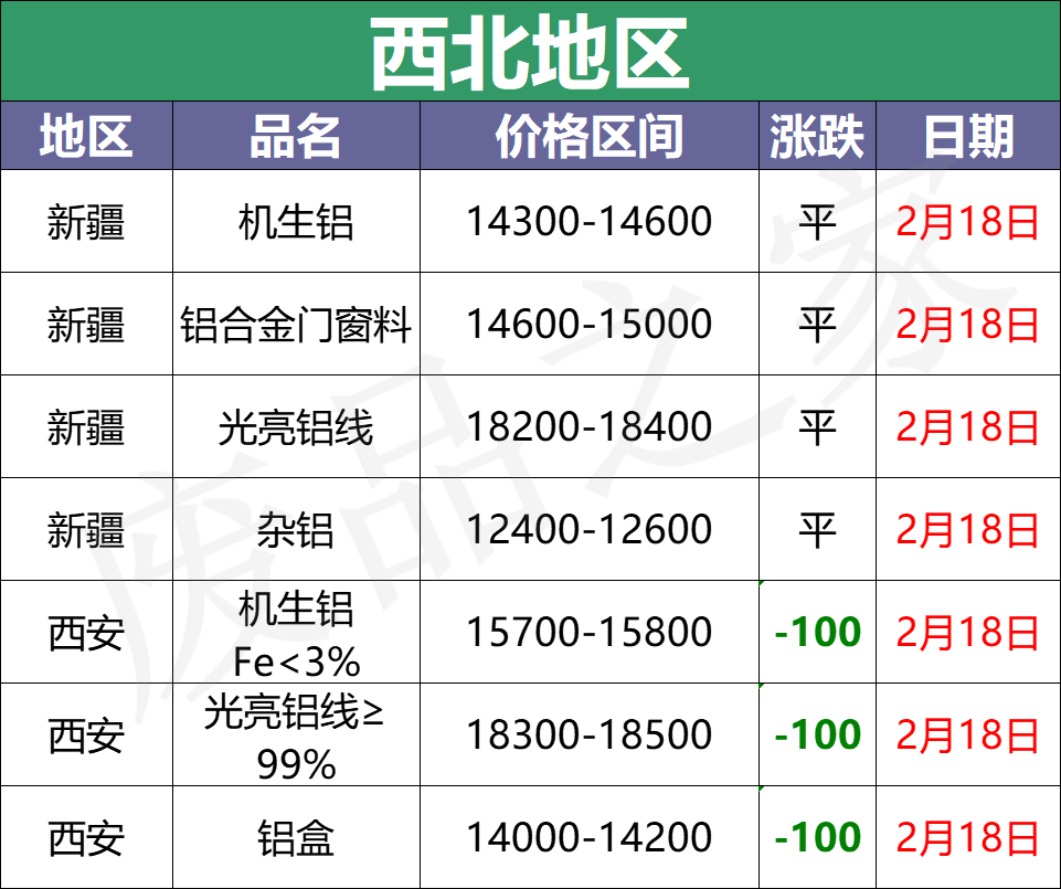 最新2月18日全国铝业厂家收购价格汇总（附价格表）