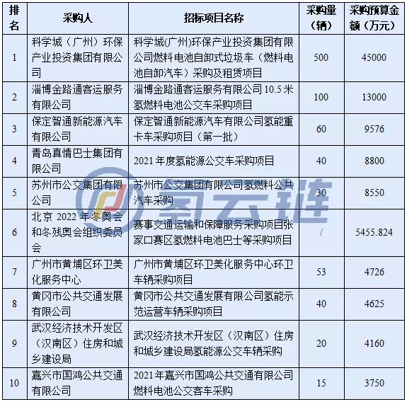 15亿氢车招标花落谁家?一文数计2021年燃料电池汽车招标项目