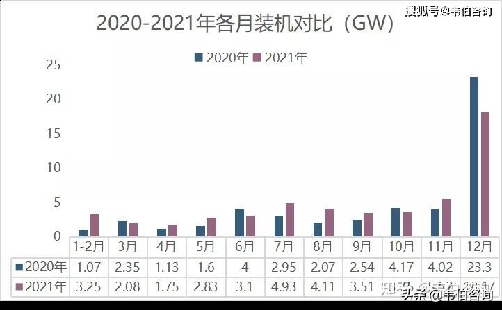2020-2021年各月光伏地面电站及光伏户用装机对比分析（多图）
