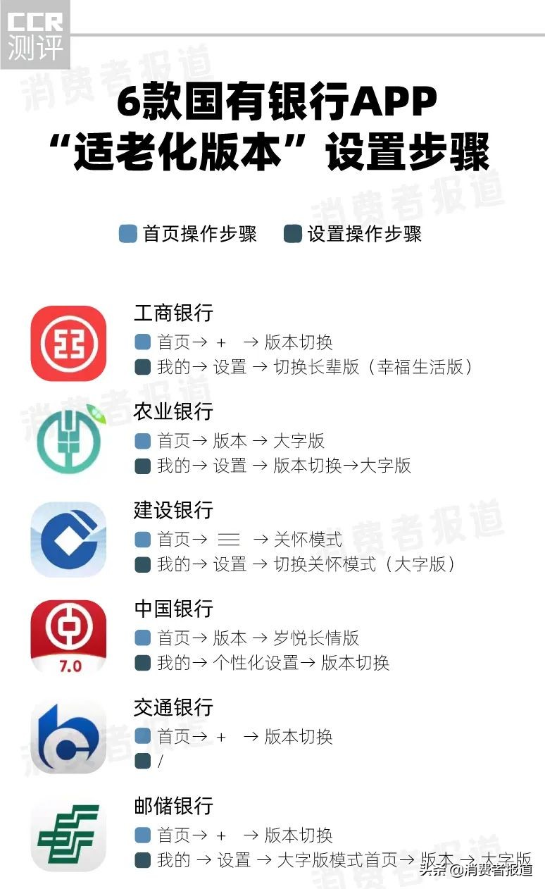 6款國有銀行APP“長輩版”測評：工行、中行、建行二級頁面待優(yōu)化