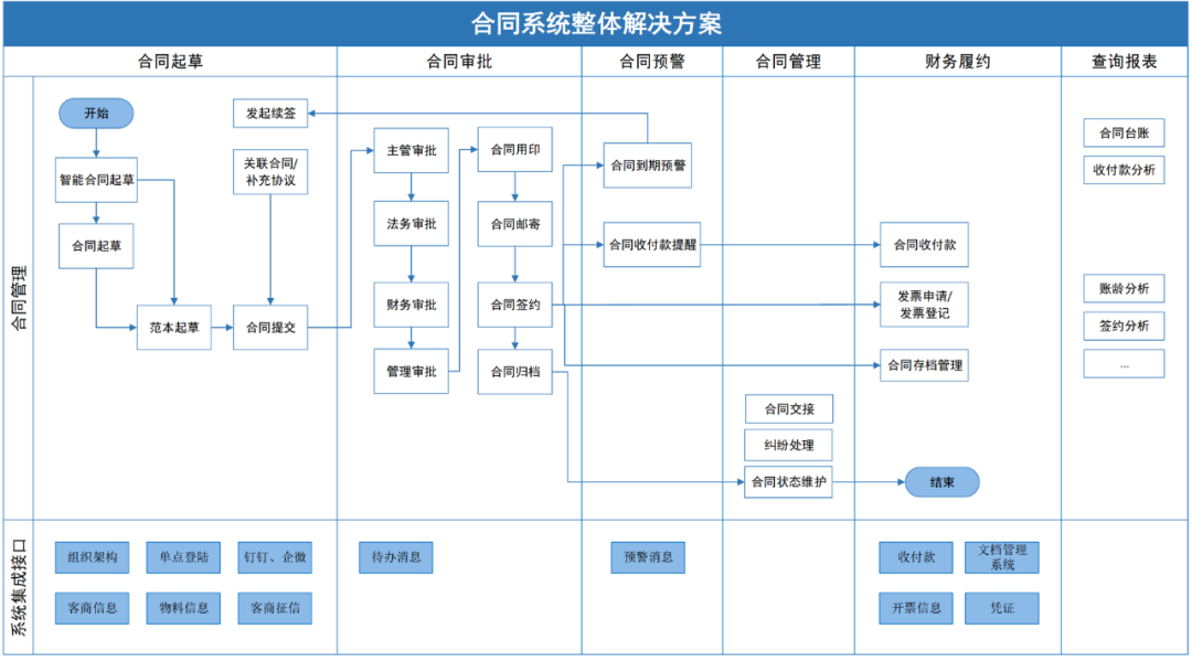 对合同法不了解，如何快速拟定合同，规避合同风险？