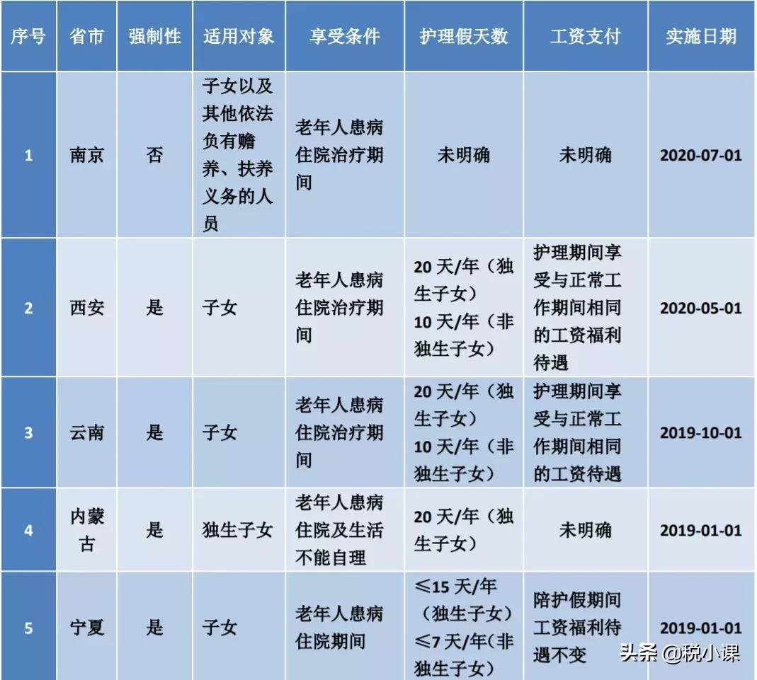 2022版：婚假、产假、年休假、病假等25类规定和待遇