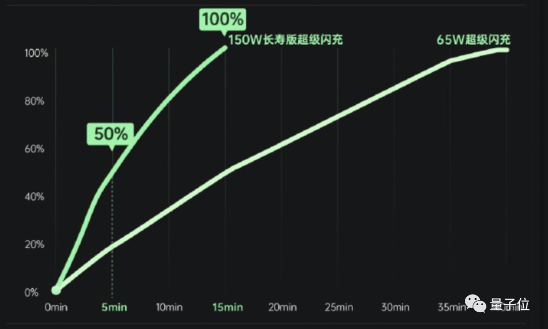 全球充电最快手机：5分钟回血50%；华为未发布新手机 | MWC 2022