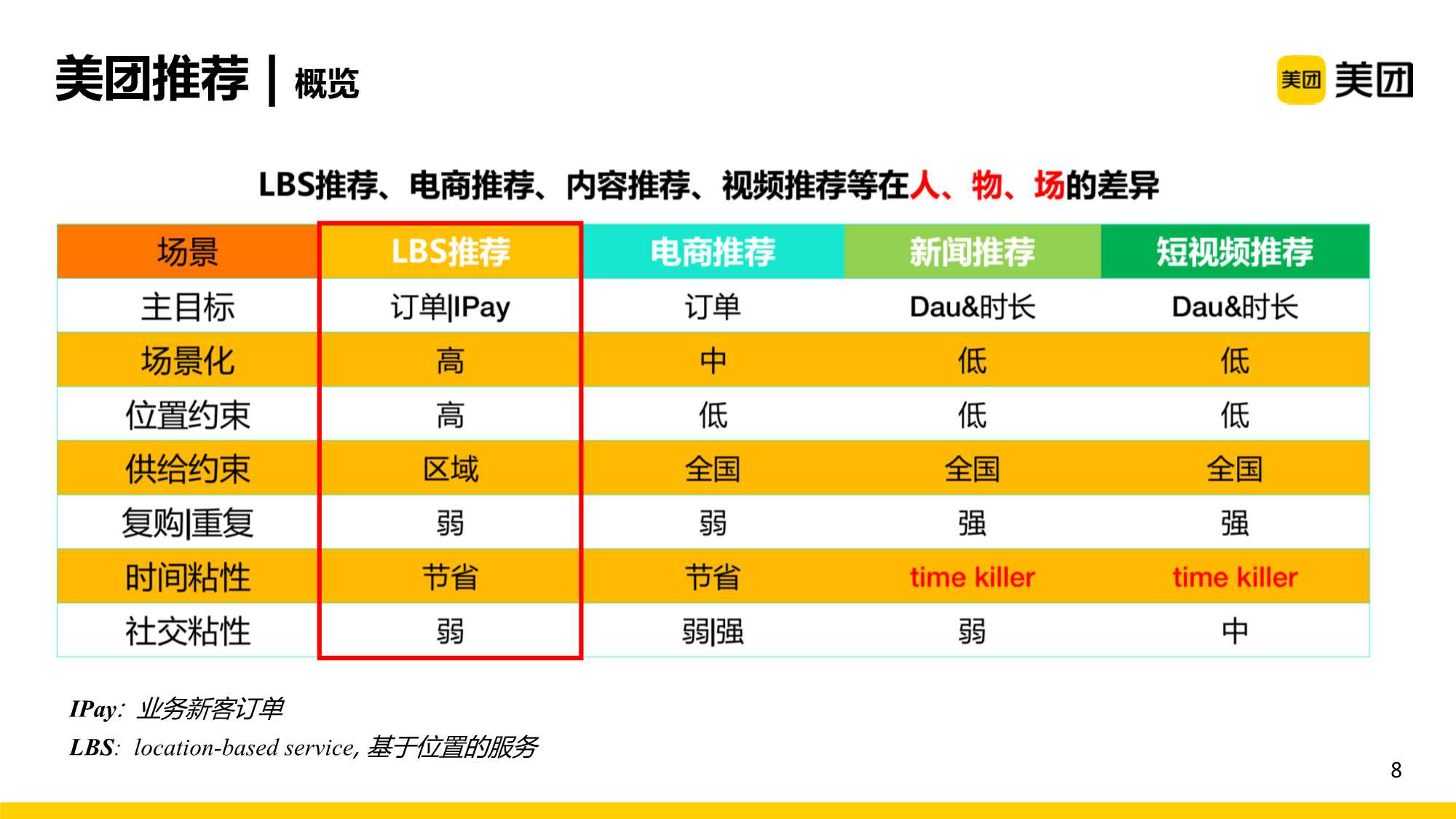 知识图谱在美团推荐场景中的应用