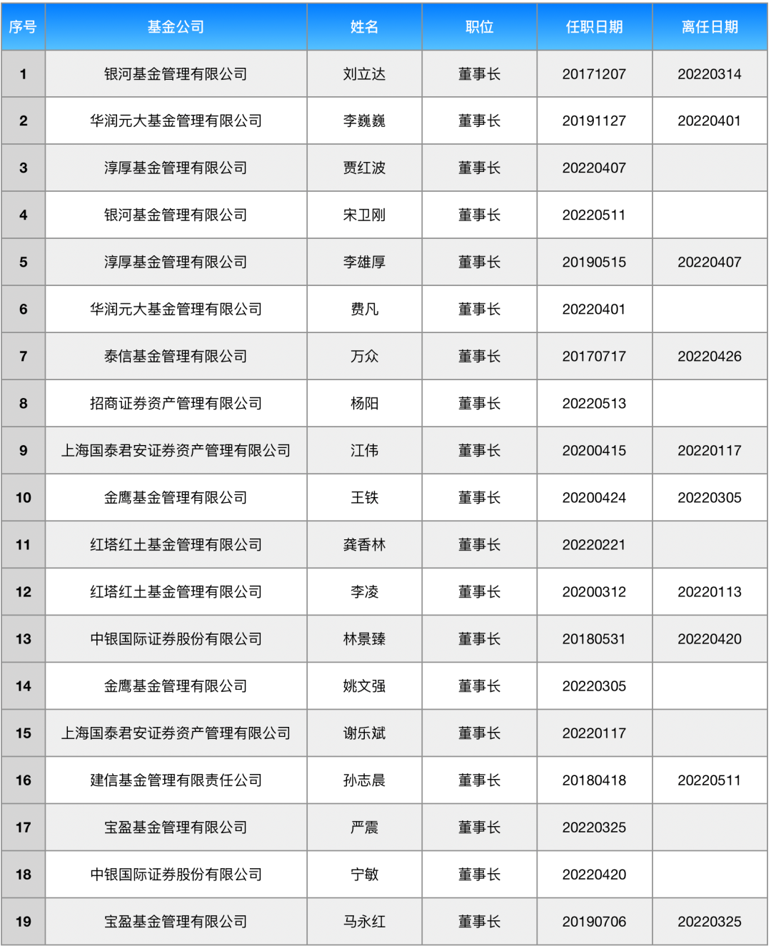 基金高管再變動！萬億建信、千億銀河“新掌門”能否解決棘手問題