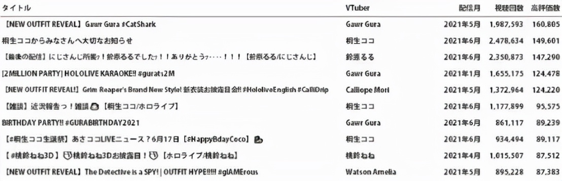 VTuber的2021：前十hololive占9席，绊爱王座易主