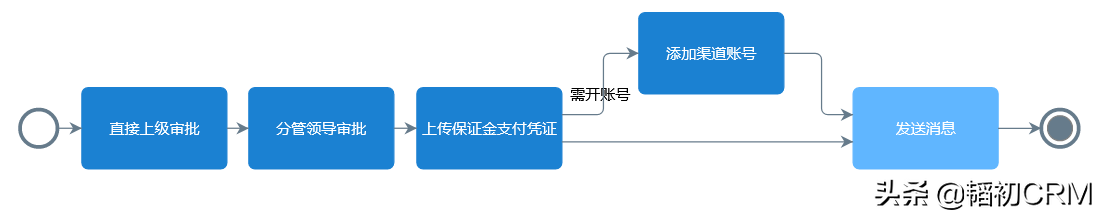 八骏DMS：如何为经销商在线授权？