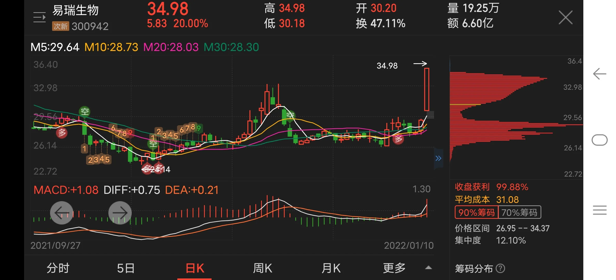 连续放量+趋势明确，生物医药板块还能进场吗？