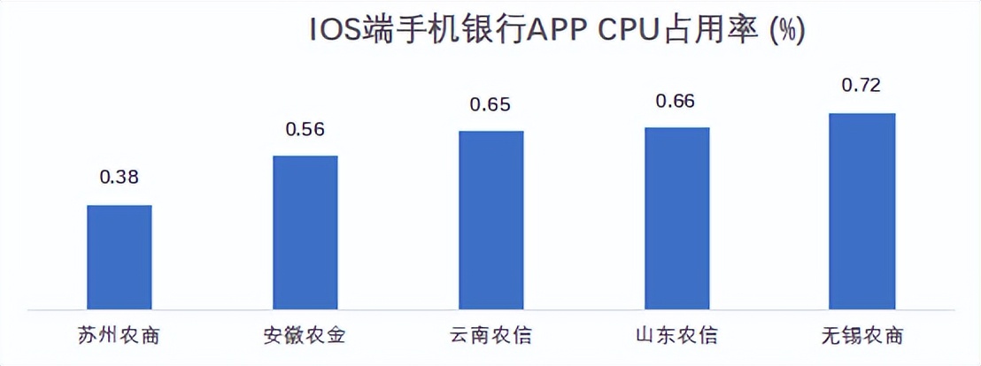 22家农商行手机银行性能评测数据公布，快看贵行表现如何？