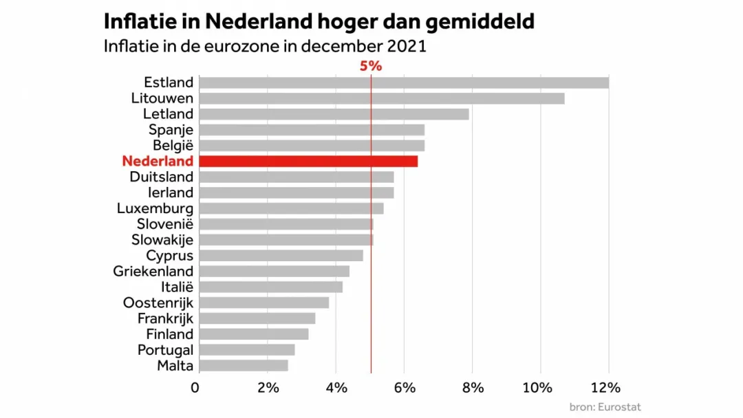 欧元区各国的通货膨胀率不同，荷兰排第几？
