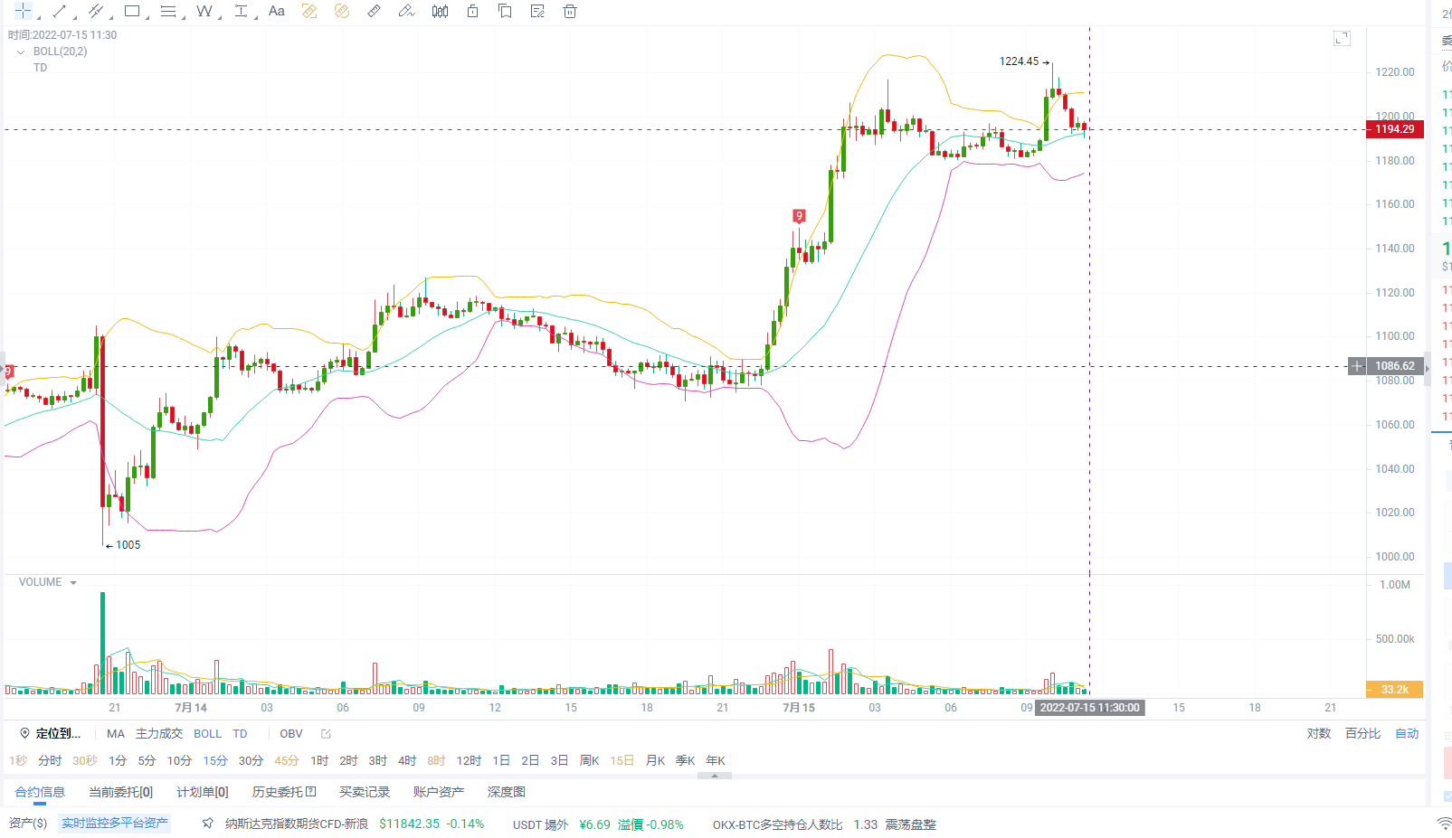 ETH迎来局部进入震荡，多空续量不定，市场依旧行情未卜