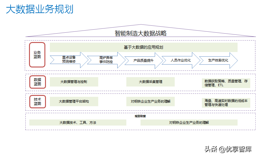 智能制造工业大数据平台建设方案（PPT）