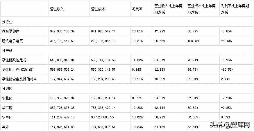 七大改性塑料上市企业2021年业绩对比，谁是&ldquo;行业之王&rdquo;？