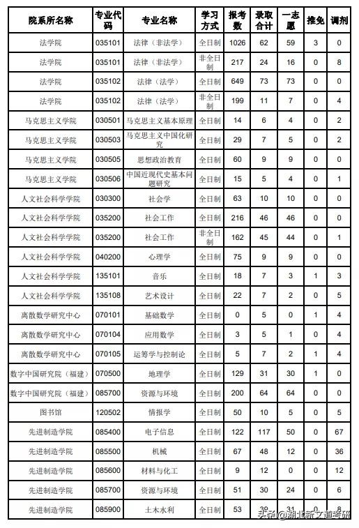 太卷了！福州大学公布2022考研人数，25000+人报考，涨幅超40%