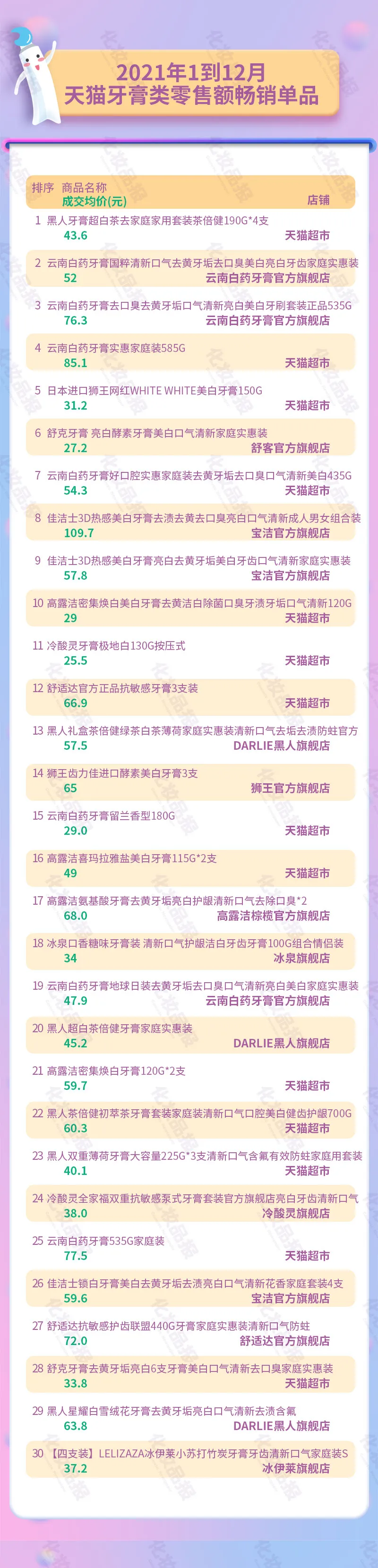 线上牙膏年销90.5亿元，云南白药第一黑人第二