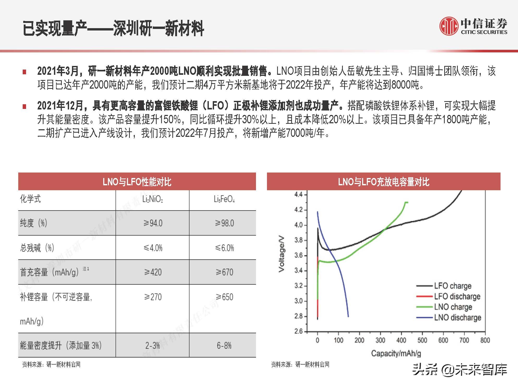 新能源汽车锂电池行业专题研究：预锂化与补锂添加剂