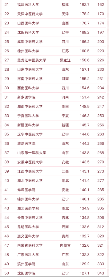 医药类高校排名已更新，北协和稳坐头把交椅，哈医大位居第4名