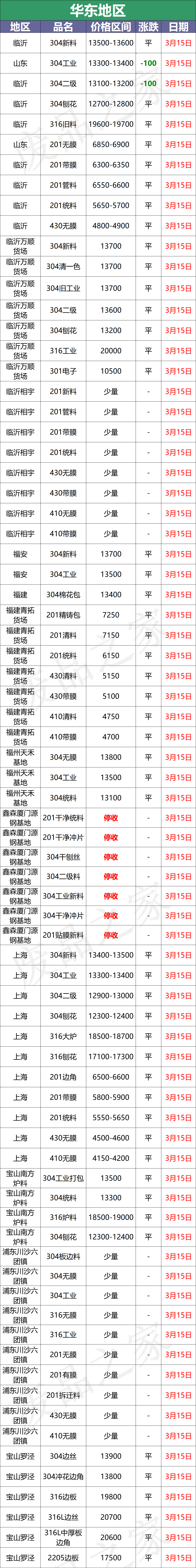 最新3月15日不锈钢基地报价参考汇总（附价格表）