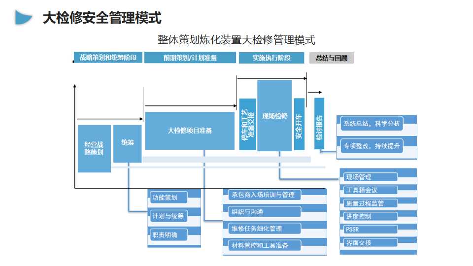 企业大检修安全管理培训（55页）