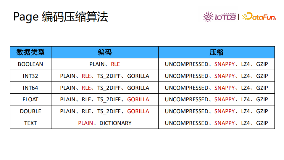 清華喬嘉林：Apache IoTDB——基于開放數據文件格式的時序數據庫