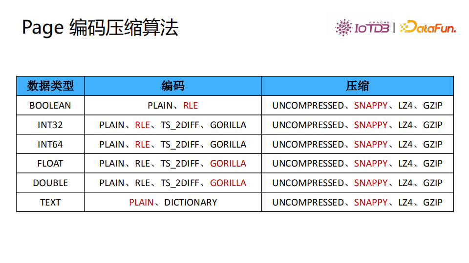 清华乔嘉林：Apache IoTDB——基于开放数据文件格式的时序数据库