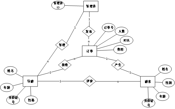 旅游管理e-r图分析