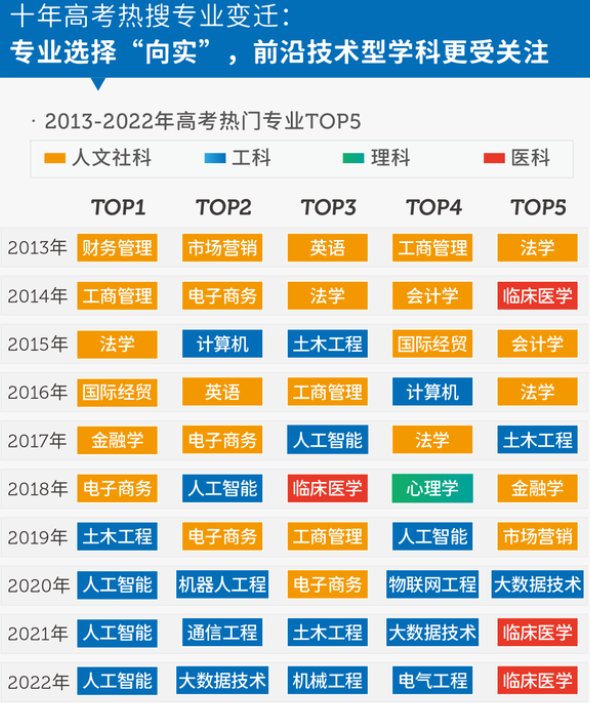 排名前十的高考热搜专业出炉，人工智能独占鳌头，有你喜欢的吗