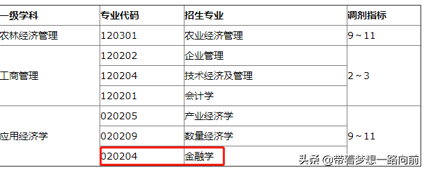 2022年考研调剂信息（按专业汇总：会计和金融）第五波