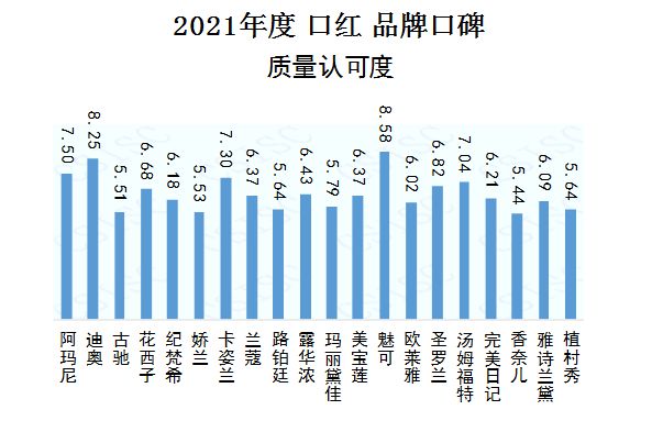中国品牌口碑指数-2021年度口红榜“百变的心情，唇间的风景”