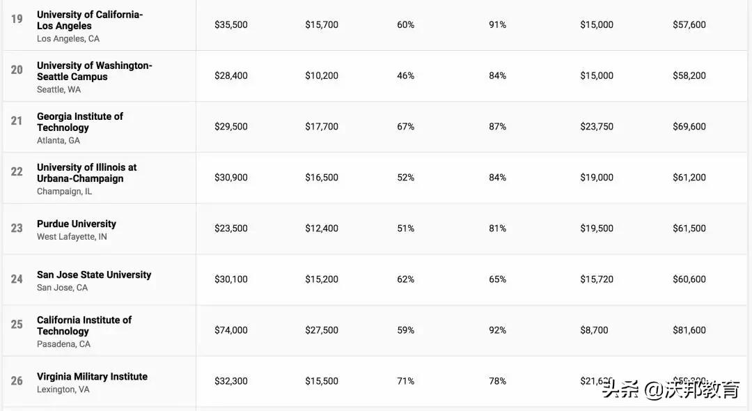 TOP100 美国大学性价比排名，看看你的学校性价比怎么样？
