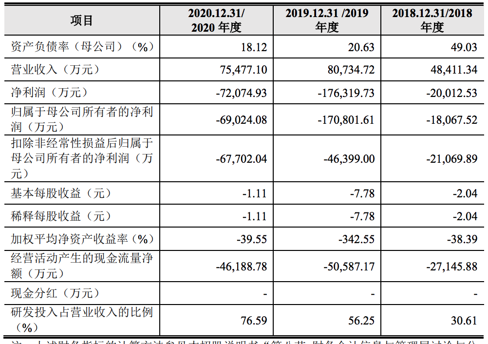 云从科技在科创板IPO注册获批，收入远高于格灵深瞳同期