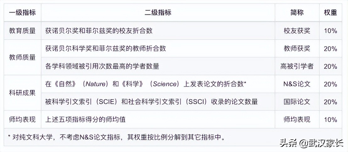 2022年QS世界大学排名出炉，这个排名的含金量如何？