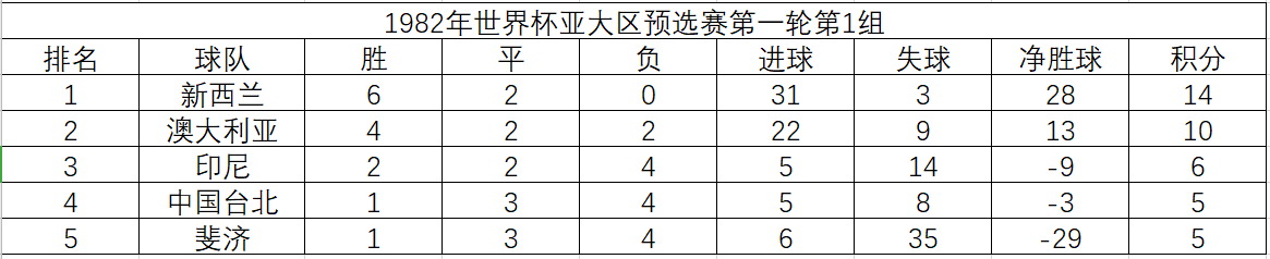 1982年世界杯几只参赛球队(1982年世界杯亚大区预选赛，20支球队抢两个名额，诡异的赛制赛程)